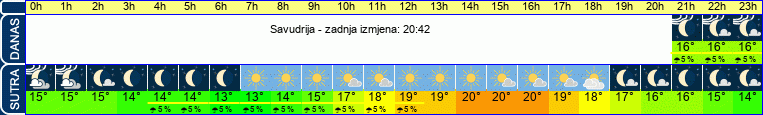 vrijeme