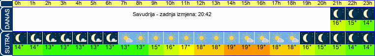 vrijeme