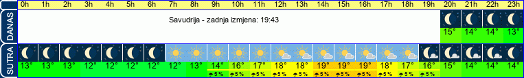 vrijeme
