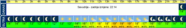 vrijeme