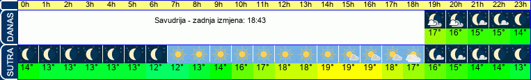 vrijeme