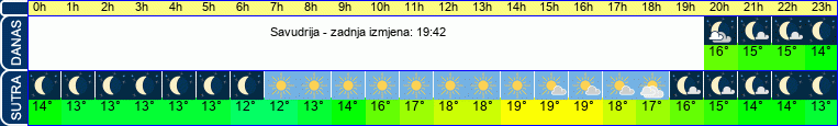 vrijeme