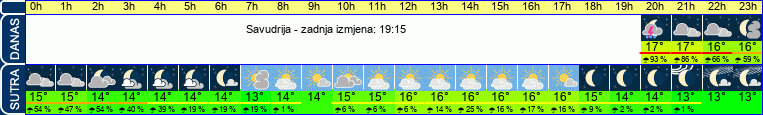vrijeme