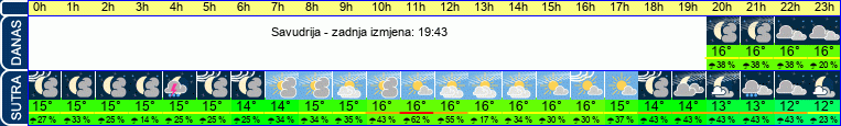 vrijeme