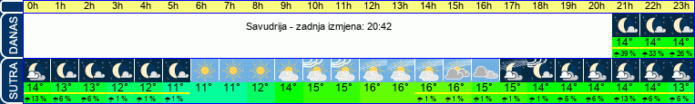 vrijeme