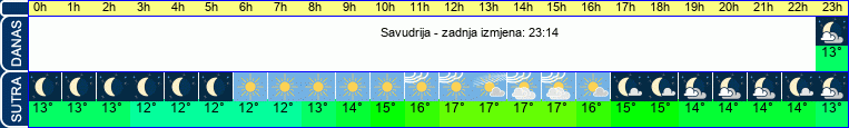 vrijeme