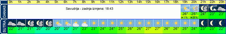 vrijeme