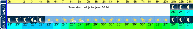 vrijeme