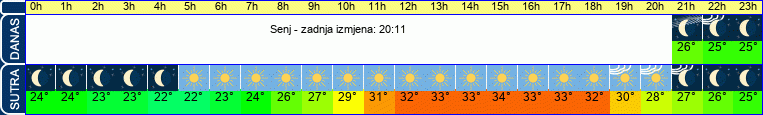 vrijeme