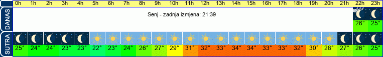 vrijeme