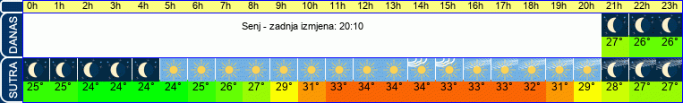 vrijeme