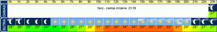 vrijeme