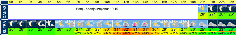 vrijeme