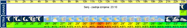 vrijeme