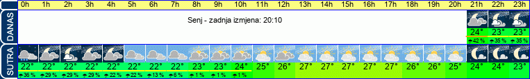 vrijeme