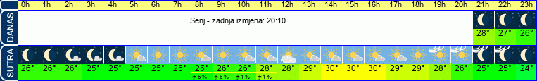 vrijeme