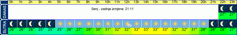 vrijeme
