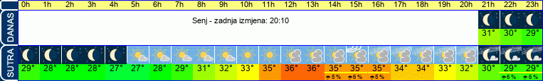 vrijeme