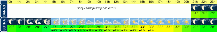 vrijeme