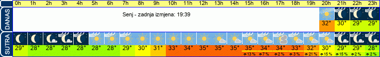vrijeme