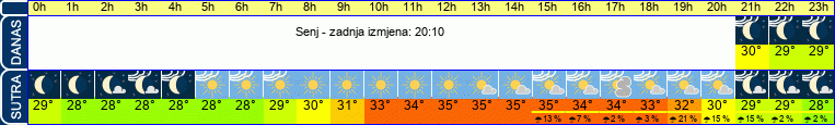 vrijeme