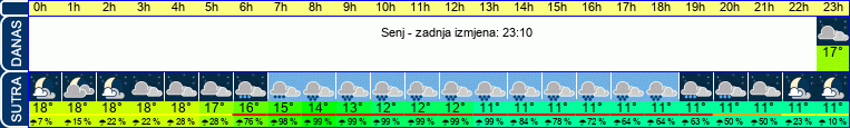 vrijeme