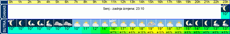 vrijeme