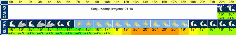 vrijeme