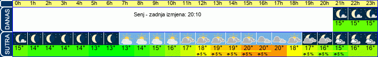 vrijeme
