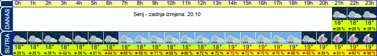 vrijeme