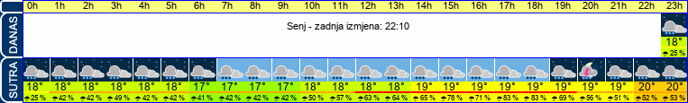 vrijeme