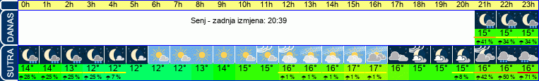 vrijeme
