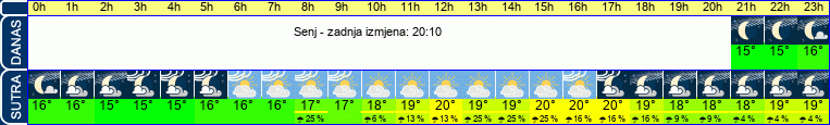 vrijeme