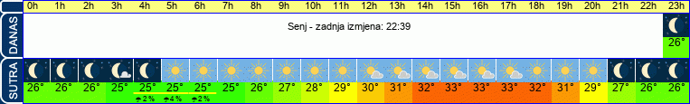 vrijeme