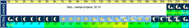 vrijeme
