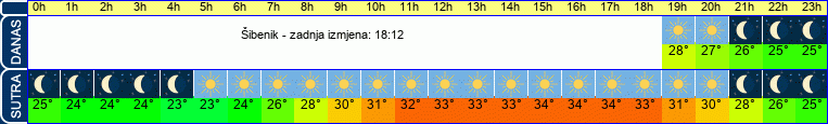 vrijeme