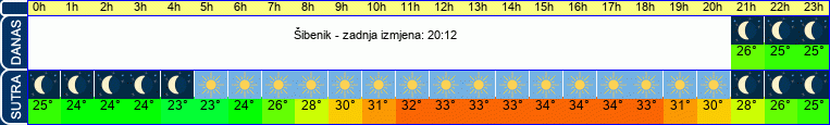 vrijeme