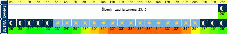 vrijeme