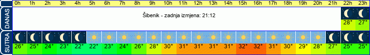 vrijeme