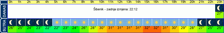 vrijeme
