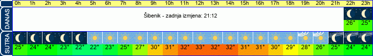 vrijeme