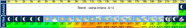 vrijeme
