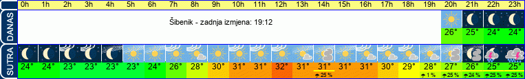 vrijeme