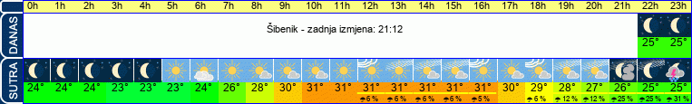 vrijeme