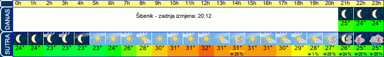 vrijeme