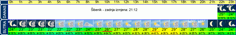 vrijeme