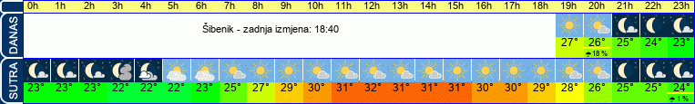 vrijeme