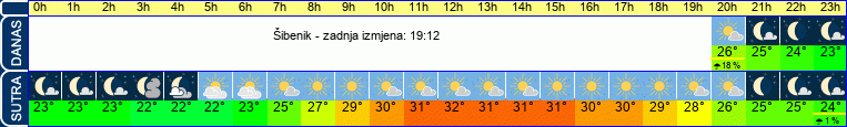 vrijeme
