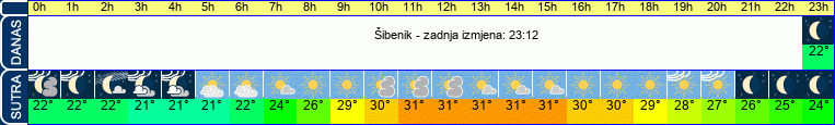 vrijeme