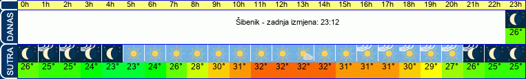 vrijeme